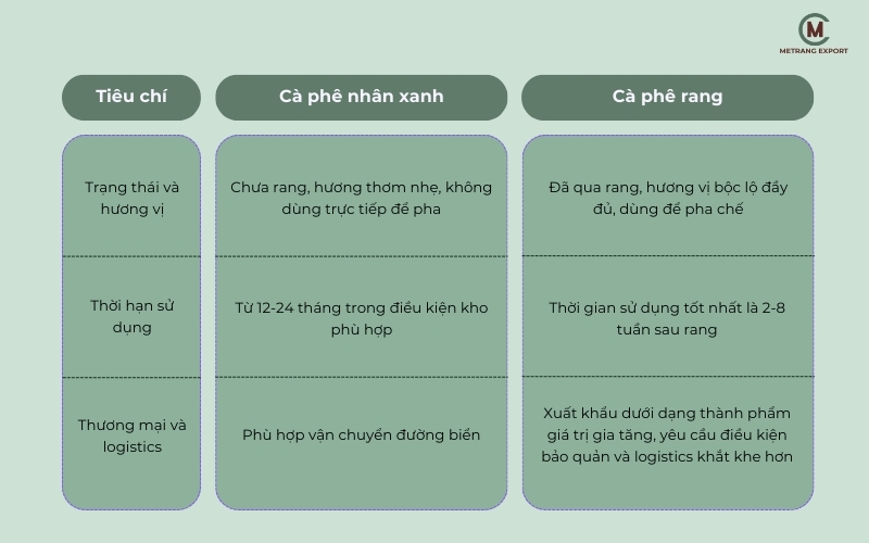Cà Phê Nhân Xanh Việt Nam: Chất Lượng Và Tiềm Năng Nhập Khẩu B2B