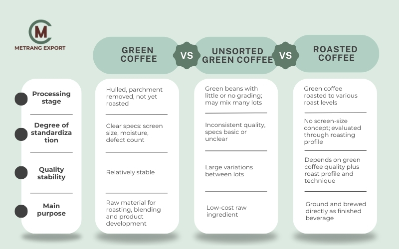 Green Coffee: The Starting Point Of Every Roasting Decision