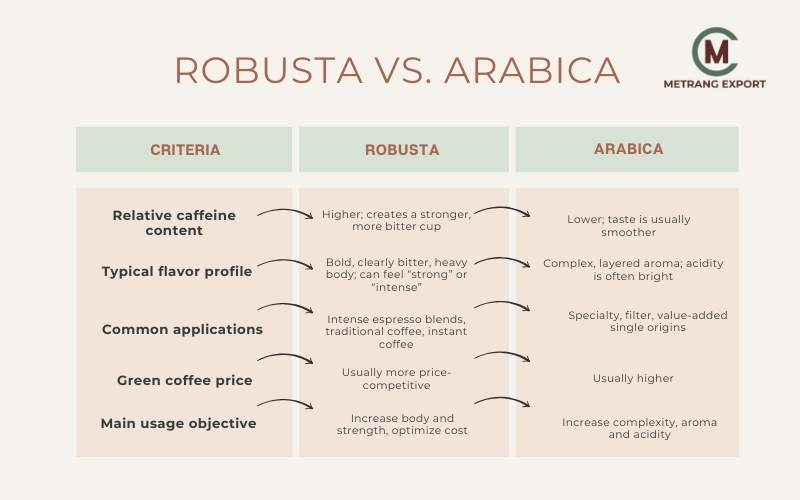 Vietnamese Robusta Coffee Beans: Strategic Advantage for Roasters
